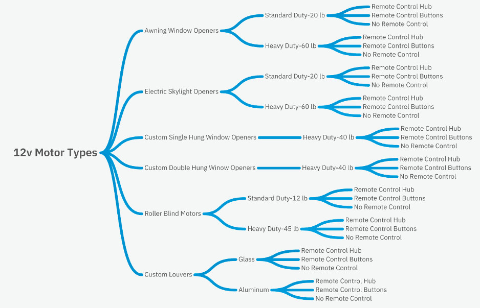 RollerTrol product line mind map